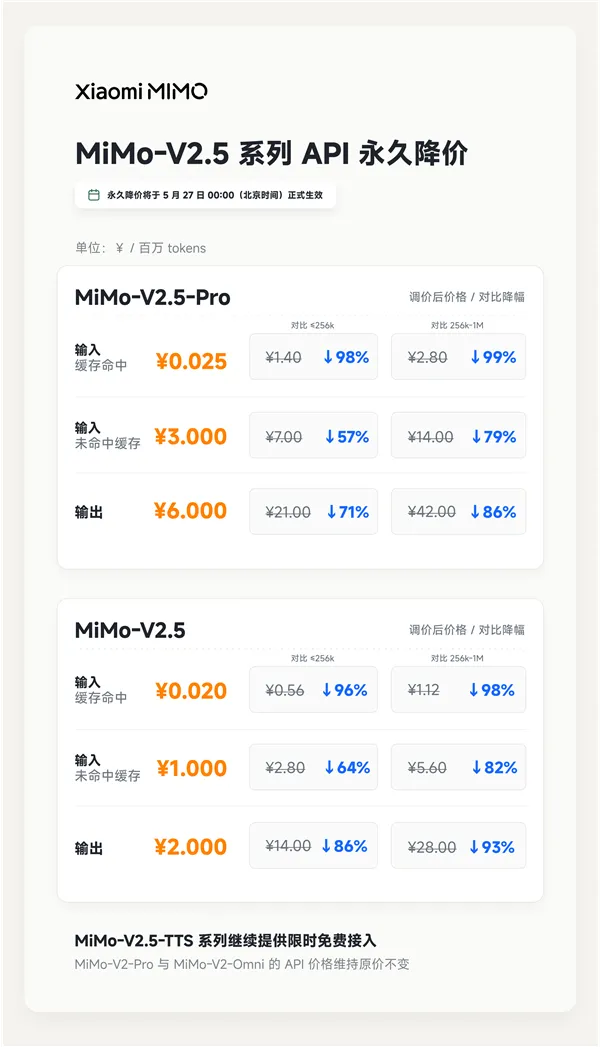 小米 MiMo-V2.5 系列 API 永久降价，最高降幅达 99%