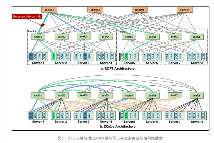 智谱联合清华等提出ZCube组网架构:大模型推理吞吐提升15%，网络成本削减三分之一