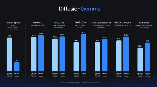 谷歌联合英伟达发布开源模型DiffusionGemma:引入扩散机制,单卡推理提速4倍