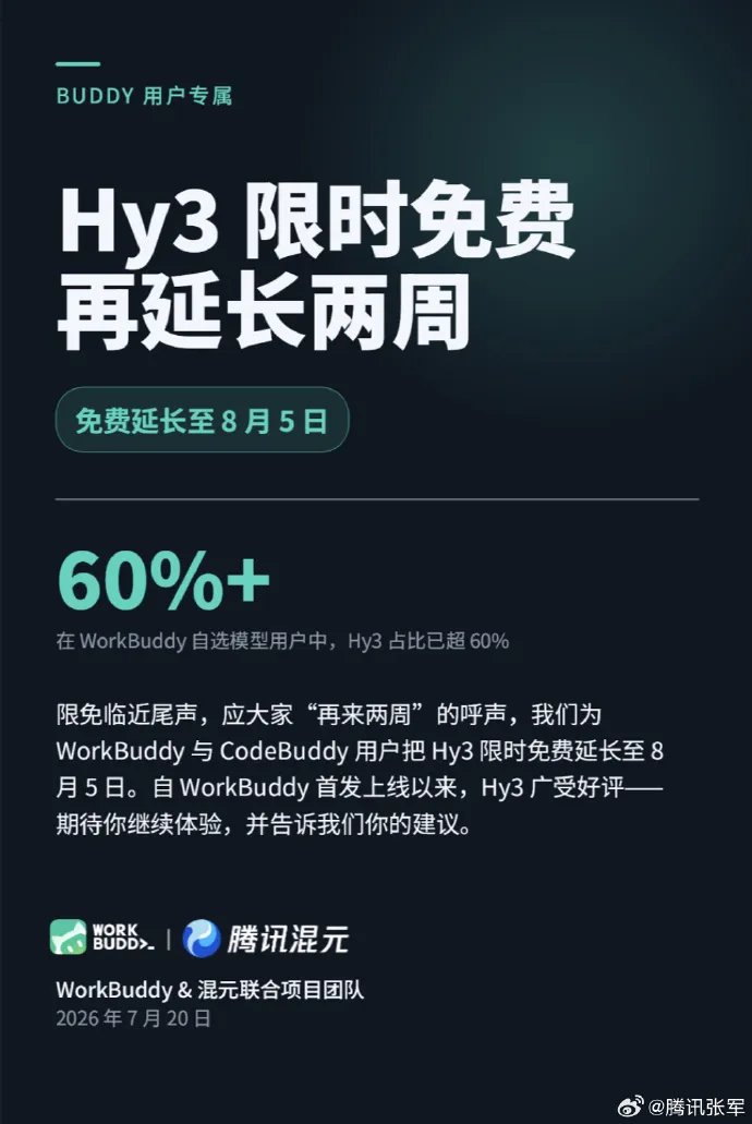 腾讯混元Hy3限免活动延期至8月5日,WorkBuddy和CodeBuddy用户继续免费使用